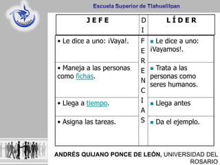 • Le dice a uno: ¡Vaya!. F
E
R
E
N
C
I
A
S
 Le dice a uno:
¡Vayamos!.
• Maneja a las personas
como fichas.
 Trata a las
personas como
seres humanos.
• Llega a tiempo.  Llega antes
• Asigna las tareas.  Da el ejemplo.
J E F E D
I
L Í D E R
ANDRÉS QUIJANO PONCE DE LEÓN, UNIVERSIDAD DEL
ROSARIO
 
