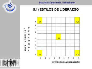 9 1.9 9.9
8
7
6
5 5.5
4
3
2
1 1.1 9.1
1 2 3 4 5 6 7 8 9
5.1) ESTILOS DE LIDERAZGO
P
E
R
S
O
N
A
L
I
N
T
E
R
É
S
P
O
R
INTERÉS POR LA PRODUCCIÓN
 