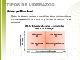 TIPOS DE LIDERAZGO 
Liderazgo Situacional 
Modelo de liderazgo mediante el cual el líder adopta distintos estilos de 
liderazgo dependiendo de la situación y del nivel de desarrollo de los 
empleados 
El líder Situacional emplea los siguientes 
estilos de liderazgo: 
Alto 
Líder Supervisor 
E2 
Líder Asesor 
E3 
Líder que delega 
E4 
Líder que lleva el control 
E1 
Alto 
Bajo 
Bajo 
Comportamiento 
de Apoyo 
Comportamiento Directivo 
 
