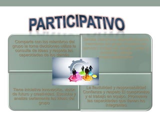 Comparte con los miembros del 
grupo la toma decisiones utiliza la 
consulta de ideas y respeta las 
capacidades de los demás 
Señala directrices especificas a los 
miembros del grupo Vocación de 
servicio, trabajo en equipo, orden y 
disciplina, delega 
responsabilidades 
Tiene iniciativa innovación. visión 
de futuro y creatividad. Escucha y 
analiza seriamente las ideas del 
grupo 
La flexibilidad y responsabilidad 
Confianza y respeto El compromiso 
y el trabajo en equipo. Promueve 
las capacidades que tienen los 
integrantes 
 