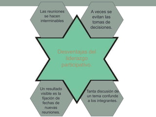 Las reuniones 
Desventajas del 
liderazgo 
participativo. 
se hacen 
interminables 
A veces se 
evitan las 
tomas de 
decisiones. 
Un resultado 
visible es la 
fijación de 
fechas de 
nuevas 
reuniones. 
Tanta discusión de 
un tema confunde 
a los integrantes. 
 