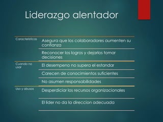 Liderazgo alentador 
Caracteristicas Asegura que los colaboradores aumenten su 
confianza 
Reconocer los logros y dejarlos tomar 
decisiones 
Cuando no 
usar El desempeno no supera el estandar 
Carecen de conocimientos suficientes 
No asumen responsabilidades 
Uso y abusos Desperdiciar los recursos organizacionales 
El lider no da la direccion adecuada 
 