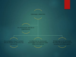 Liderazgo y direccion 
No se lograra ningun cambio 
sino se ponen en practica las 
decisiones 
La direccion es el proceso 
que realiza una persona para 
influir a los demas 
El liderazgo es la actividad 
de influir ern la gente que se 
empene de buena gana 
Es una funcion vital de la 
organizacion 
 
