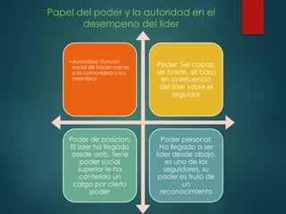 Papel del poder y la autoridad en el 
desempeno del lider 
•Autoridad: Funcion 
social de hacer crecer 
a la comunidad y sus 
miembros 
Poder: Ser capaz, 
ser fuerte, se basa 
en la influencia 
del lider sobre el 
seguidor 
Poder de posicion: 
El lider ha llegado 
desde arrib, tiene 
poder social 
superior le ha 
conferido un 
cargo por cierto 
poder 
Poder personal: 
Ha llegado a ser 
lider desde abajo, 
es uno de los 
seguidores, su 
poder es fruto de 
un 
reconocimiento 
 