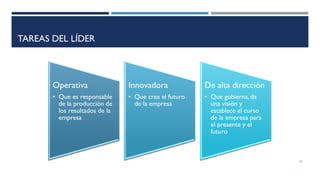 TAREAS DEL LÍDER
26
Operativa
• Que es responsable
de la producción de
los resultados de la
empresa
Innovadora
• Que crea el futuro
de la empresa
De alta dirección
• Que gobierna, da
una visión y
establece el curso
de la empresa para
el presente y el
futuro
 