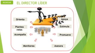 REGRESAR
EL DIRECTOR LÍDER
Orienta
Plantea
retos
Monitorea
Estimula
Apoya
PromueveAcompaña
Asesora
 