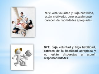 NP2: Alta voluntad y Baja habilidad,
están motivadas pero actualmente
carecen de habilidades apropiadas.
NP1: Baja voluntad y Baja habilidad,
carecen de la habilidad apropiada y
no están dispuestas a asumir
responsabilidades
 