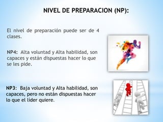 El nivel de preparación puede ser de 4
clases.
NP4: Alta voluntad y Alta habilidad, son
capaces y están dispuestas hacer lo que
se les pide.
NP3: Baja voluntad y Alta habilidad, son
capaces, pero no están dispuestas hacer
lo que el líder quiere.
NIVEL DE PREPARACION (NP):
 
