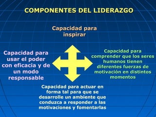 COMPONENTES DEL LIDERAZGOCOMPONENTES DEL LIDERAZGO
Capacidad para
usar el poder
con eficacia y de
un modo
responsable
Capacidad paraCapacidad para
comprender que los serescomprender que los seres
humanos tienenhumanos tienen
diferentes fuerzas dediferentes fuerzas de
motivación en distintosmotivación en distintos
momentosmomentos
Capacidad paraCapacidad para
inspirarinspirar
Capacidad para actuar en
forma tal para que se
desarrolle un ambiente que
conduzca a responder a las
motivaciones y fomentarlas
 