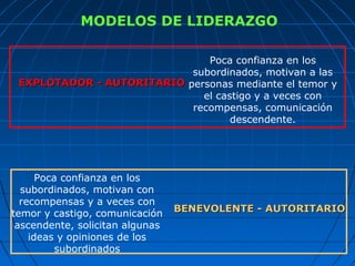 EXPLOTADOR - AUTORITARIOEXPLOTADOR - AUTORITARIO
Poca confianza en los
subordinados, motivan a las
personas mediante el temor y
el castigo y a veces con
recompensas, comunicación
descendente.
Poca confianza en los
subordinados, motivan con
recompensas y a veces con
temor y castigo, comunicación
ascendente, solicitan algunas
ideas y opiniones de los
subordinados
BENEVOLENTE - AUTORITARIOBENEVOLENTE - AUTORITARIO
MODELOS DE LIDERAZGO
 