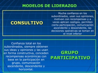 MODELOS DE LIDERAZGO
CONSULTIVOCONSULTIVO
Mucha confianza en los
subordinados, usan sus opiniones,
motivan con recompensas y a
veces aplican castigos, permiten
cierta participación, comunicación
ascendente y descendente, las
decisiones operativas se toman en
el nivel inferior
Confianza total en los
subordinados, siempre obtienen
sus ideas y opiniones y las usan
en forma constructiva, conceden
recompensas económicas con
base en la participación en
grupo, comunicación
ascendente, descendente y
horizontal.
GRUPOGRUPO
PARTICIPATIVOPARTICIPATIVO
 