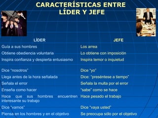 CARACTERÍSTICAS ENTRE
LÍDER Y JEFE
LÍDER JEFE
Guía a sus hombres Los arrea
Obtiene obediencia voluntaria Lo obtiene con imposición
Inspira confianza y despierta entusiasmo Inspira temor o inquietud
Dice “nosotros” Dice “yo”
Llega antes de la hora señalada Dice: “preséntese a tiempo”
Señala el error Señala la multa por el error
Enseña como hacer “sabe” como se hace
Hace que sus hombres encuentren
interesante su trabajo
Hace pesado el trabajo
Dice “vamos” Dice “vaya usted”
Piensa en los hombres y en el objetivo Se preocupa sólo por el objetivo
 