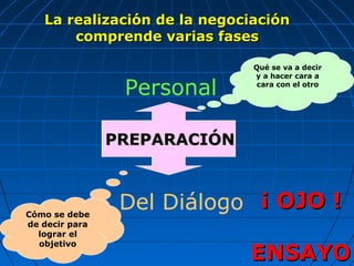 La realización de la negociaciónLa realización de la negociación
comprende varias fasescomprende varias fases
PREPARACIÓNPREPARACIÓN
Personal
Qué se va a decir
y a hacer cara a
cara con el otro
Del DiálogoCómo se debe
de decir para
lograr el
objetivo
¡ OJO !¡ OJO !
ENSAYOENSAYO
 