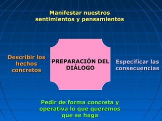 PREPARACIÓN DEL
DIÁLOGO
Describir losDescribir los
hechoshechos
concretosconcretos
Manifestar nuestrosManifestar nuestros
sentimientos y pensamientossentimientos y pensamientos
Pedir de forma concreta yPedir de forma concreta y
operativa lo que queremosoperativa lo que queremos
que se hagaque se haga
Especificar lasEspecificar las
consecuenciasconsecuencias
 