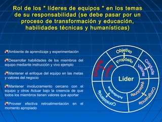 Rol de los " líderes de equipos " en los temasRol de los " líderes de equipos " en los temas
de su responsabilidad (se debe pasar por unde su responsabilidad (se debe pasar por un
proceso de transformación y educación,proceso de transformación y educación,
habilidades técnicas y humanísticas)habilidades técnicas y humanísticas)
Ambiente de aprendizaje y experimentación
Desarrollar habilidades de los miembros del
equipo mediante instrucción y vivo ejemplo
Mantener el enfoque del equipo en las metas
y valores del negocio
Mantener involucramiento cercano con el
equipo y otros Actuar bajo la creencia de que
todos los miembros tienen valores que aportar
Proveer efectiva retroalimentación en el
momento apropiado
Líder
 