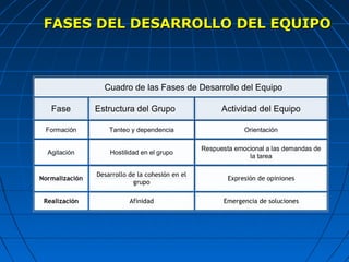 FASES DEL DESARROLLO DEL EQUIPOFASES DEL DESARROLLO DEL EQUIPO
Cuadro de las Fases de Desarrollo del Equipo
Fase Estructura del Grupo Actividad del Equipo
Formación Tanteo y dependencia Orientación
Agitación Hostilidad en el grupo
Respuesta emocional a las demandas de
la tarea
Normalización
Desarrollo de la cohesión en el
grupo
Expresión de opiniones
Realización Afinidad Emergencia de soluciones
 