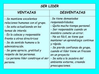 SER LIDER
VENTAJAS DESVENTAJAS
- Se mantiene excelentes
relaciones humanas con el grupo.
- Se esta actualizando en los
temas de interés.
- Es la cabeza y responsable
frente a otros directrices
- Se da sentido humano a la
administración.
- Se gana aprecio, gratitud y
respeto de las personas.
- La persona líder construye el ser
persona.
- Se tiene demasiadas
responsabilidades.
- Quita mucho tiempo personal.
- Ser responsable cuando un
miembro comete un error.
- No es fácil, se tiene que
mantener un aprendizaje continuo
y rápido.
- Se pierde confianza de grupo,
cuando el líder tiene un fracaso
en un proyecto
- Se esta a la zozobra del
ambiente externo, creando
preocupaciones.
 