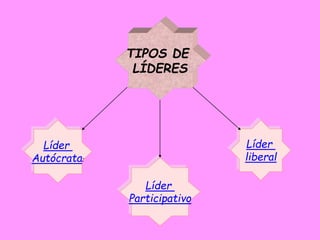 TIPOS DE
LÍDERES
Líder
Autócrata:
Líder
liberal
Líder
Participativo
 