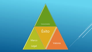 Conocimiento
Marco
Legal
Éxito
Valores