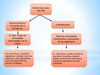 Estructuración o
iniciación de la
estructura.
Consideración
Sera más eficaz, cuando los
seguidores no tengan claro sus
objetivos y cómo alcanzarlos
como las tareas difíciles,
nuevas o ambiguas.
El líder dirige las
actividades
relacionadas con la
tarea
Trata las necesidades
emocionales y personales
de los seguidores
Es más eficaz, cuando la tarea es
aburrida o incomoda, también
puede convertirse en boomerang
cuando los seguidores ya están
motivados.
 
