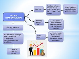 Son algo estáticas.
Es un estilo de liderazgo
en el cual el líder
promueve el
cumplimiento de sus
seguidores
A través de
premios o
castigos
Bass, 1983
Los lideres hacen
transacciones
para hacer que
las cosas se
hagan
Proporcionando
reconocimientos
y recompensas.
Walster y
Becheid,
1978.
Las transacciones
líder-miembros
también pueden
usar en parte la
equidad.
Burns,
1970
Los lideres hacen
transacciones
apelan a la
autoestima de los
seguidores
 