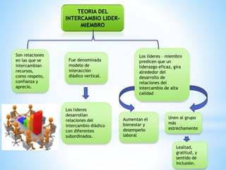 TEORIA DEL
INTERCAMBIO LIDER-
MIEMBRO
Son relaciones
en las que se
intercambian
recursos,
como respeto,
confianza y
aprecio.
Fue denominada
modelo de
interacción
diádico vertical.
Los lideres
desarrollan
relaciones del
intercambio diádico
con diferentes
subordinados.
Los líderes – miembro
predicen que un
liderazgo eficaz, gira
alrededor del
desarrollo de
relaciones del
intercambio de alta
calidad
Aumentan el
bienestar y
desempeño
laboral
Unen al grupo
más
estrechamente
Lealtad,
gratitud, y
sentido de
inclusión.
 