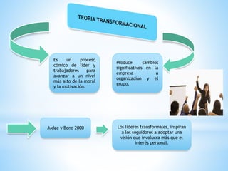Es un proceso
cómico de líder y
trabajadores para
avanzar a un nivel
más alto de la moral
y la motivación.
Produce cambios
significativos en la
empresa u
organización y el
grupo.
Judge y Bono 2000 Los líderes transformales, inspiran
a los seguidores a adoptar una
visión que involucra más que el
interés personal.
 