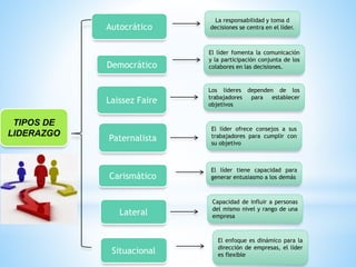 TIPOS DE
LIDERAZGO
Autocrático
Democrático
Paternalista
Laissez Faire
Lateral
Situacional
Carismático
El enfoque es dinámico para la
dirección de empresas, el líder
es flexible
La responsabilidad y toma d
decisiones se centra en el líder.
El líder fomenta la comunicación
y la participación conjunta de los
colabores en las decisiones.
Los lideres dependen de los
trabajadores para establecer
objetivos
El líder ofrece consejos a sus
trabajadores para cumplir con
su objetivo
El líder tiene capacidad para
generar entusiasmo a los demás
Capacidad de influir a personas
del mismo nivel y rango de una
empresa
 