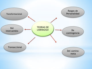 Transaccional
De
contingencia
Rasgos de
PersonalidadTransformacional
Del
intercambio
Del camino-
meta
 