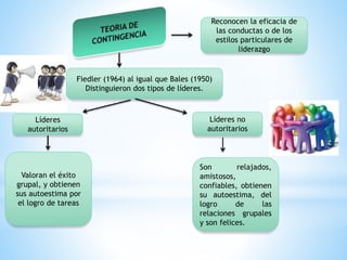 Reconocen la eficacia de
las conductas o de los
estilos particulares de
liderazgo
Fiedler (1964) al igual que Bales (1950)
Distinguieron dos tipos de líderes.
Líderes
autoritarios
Líderes no
autoritarios
Valoran el éxito
grupal, y obtienen
sus autoestima por
el logro de tareas
Son relajados,
amistosos,
confiables, obtienen
su autoestima, del
logro de las
relaciones grupales
y son felices.
 