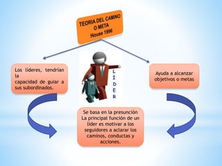 Los líderes, tendrían
la
capacidad de guiar a
sus subordinados.
Ayuda a alcanzar
objetivos o metas
Se basa en la presunción
La principal función de un
líder es motivar a los
seguidores a aclarar los
caminos, conductas y
acciones.
 