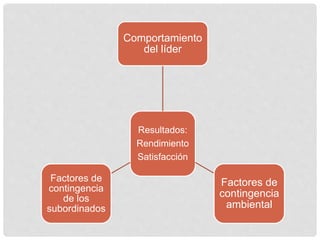 Resultados:
Rendimiento
Satisfacción
Comportamiento
del líder
Factores de
contingencia
ambiental
Factores de
contingencia
de los
subordinados
 