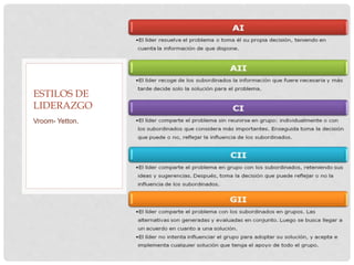 ESTILOS DE
LIDERAZGO
Vroom- Yetton.
 