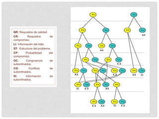QR: Requisitos de calidad.
CR: Requisitos de
compromiso.
LI: Información del líder.
ST: Estructura del problema.
CP: Probabilidad del
compromiso.
GC: Congruencia de
subordinados.
CO: Conflicto de
subordinados.
SI: Información de
subordinados.
 