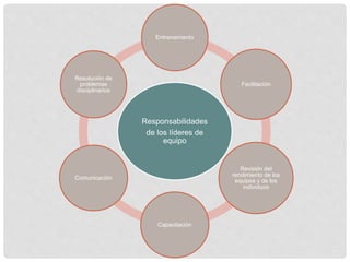 Responsabilidades
de los líderes de
equipo
Entrenamiento
Facilitación
Revisión del
rendimiento de los
equipos y de los
individuos
Capacitación
Comunicación
Resolución de
problemas
disciplinarios
 