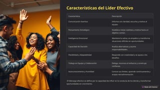 Características del Líder Efectivo
Característica Descripción
Comunicación Asertiva Informa con claridad, escucha y motiva al
equipo.
Pensamiento Estratégico Establece metas realistas y motiva hacia un
objetivo común.
Inteligencia Emocional Mantiene la calma, es empático y transforma
situaciones difíciles en oportunidades.
Capacidad de Decisión Analiza alternativas y asume
responsabilidades.
Flexibilidad y Adaptabilidad Responde con creatividad y se ajusta a los
desafíos.
Trabajo en Equipo y Colaboración Delega, reconoce el esfuerzo y construye
confianza.
Autoconocimiento y Humildad Conoce sus límites, aprende continuamente y
acepta retroalimentación.
El liderazgo efectivo se define por la capacidad de influir en la conducta de los demás y transformar
oportunidades en crecimiento.
 