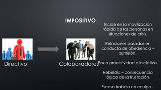 IMPOSITIVO
Incide en la movilización
rápida de las personas en
situaciones de crisis.
Relaciones basadas en
conducta de obediencia –
sumisión.
Poca proactividad e iniciativa.
Rebeldía – consecuencia
lógica de la frustación.
Escaso trabajo en equipo –
Directivo Colaboradores
 
