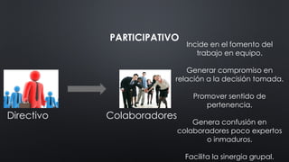 PARTICIPATIVO
Incide en el fomento del
trabajo en equipo.
Generar compromiso en
relación a la decisión tomada.
Promover sentido de
pertenencia.
Genera confusión en
colaboradores poco expertos
o inmaduros.
Facilita la sinergia grupal.
Directivo Colaboradores
 