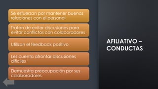 AFILIATIVO –
CONDUCTAS
Se esfuerzan por mantener buenas
relaciones con el personal
Tratan de evitar discusiones para
evitar conflictos con colaboradores
Utilizan el feedback positivo
Les cuenta afrontar discusiones
difíciles
Demuestra preocupación por sus
colaboradores
 