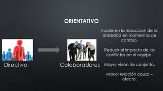 ORIENTATIVO
Incide en la reducción de la
ansiedad en momentos de
cambio.
Reducir el impacto de los
conflictos en el equipo.
Mayor visión de conjunto.
Mayor relación causa –
efecto.
Directivo Colaboradores
 