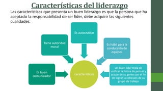Características del liderazgo
Las características que presenta un buen liderazgo es que la persona que ha
aceptado la responsabilidad de ser líder, debe adquirir las siguientes
cualidades:
características
Es buen
comunicador
Tiene autoridad
moral
Es autocrático
Un buen líder trata de
unificar la forma de pensar y
actuar de su gente con el fin
de lograr la cohesión de su
grupo de trabajo
Es hábil para la
conducción de
equipos
 