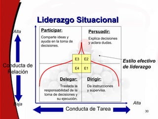 30
Estilo efectivo
de liderazgo
Conducta de Tarea
Alta
Conducta de
Relación
Baja
Alta
Delegar:
Traslada la
responsabilidad de la
toma de decisiones y
su ejecución.
Participar:
Comparte ideas y
ayuda en la toma de
decisiones.
Persuadir:
Explica decisiones
y aclara dudas.
Dirigir:
Da instrucciones
y supervisa.
E1
E2
E4
E3
LiderazgoLiderazgo SituacionalSituacional
 