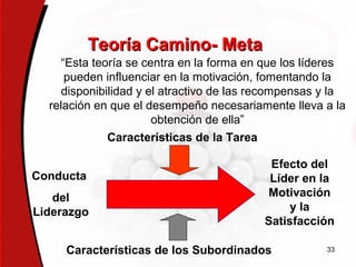 33
Teoría Camino- MetaTeoría Camino- Meta
“Esta teoría se centra en la forma en que los líderes
pueden influenciar en la motivación, fomentando la
disponibilidad y el atractivo de las recompensas y la
relación en que el desempeño necesariamente lleva a la
obtención de ella”
Conducta
del
Liderazgo
Efecto del
Líder en la
Motivación
y la
Satisfacción
Características de los Subordinados
Características de la Tarea
 