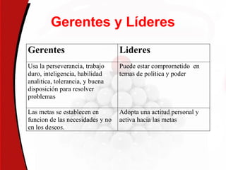 Gerentes y Líderes
Gerentes Lideres
Usa la perseverancia, trabajo
duro, inteligencia, habilidad
analitica, tolerancia, y buena
disposición para resolver
problemas
Puede estar comprometido en
temas de politica y poder
Las metas se establecen en
funcion de las necesidades y no
en los deseos.
Adopta una actitud personal y
activa hacia las metas
 