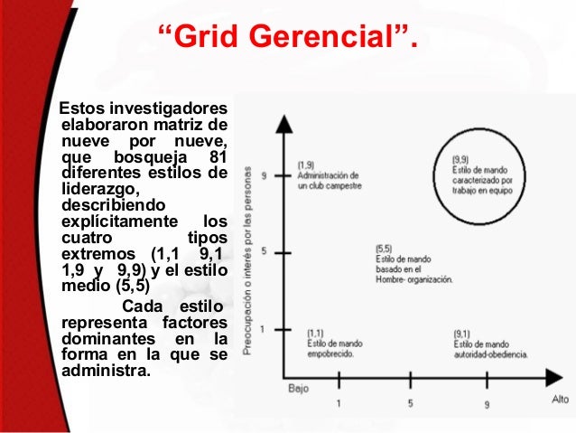 Resultado de imagen para que es el liderazgo grid gerencial