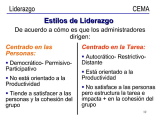 Estilos de Liderazgo De acuerdo a cómo es que los administradores dirigen: Centrado en las Personas: Democrático- Permisivo- Participativo No está orientado a la Productividad Tiende a satisfacer a las personas y la cohesión del grupo Centrado en la Tarea: Autocrático- Restrictivo- Distante Está orientado a la Productividad No satisface a las personas pero estructura la tarea e impacta + en la cohesión del grupo 
