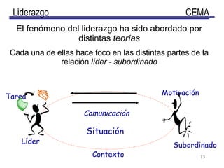 El fenómeno del liderazgo ha sido abordado por distintas  teorías Cada una de ellas hace foco en las distintas partes de la relación  líder - subordinado Subordinado Tarea Líder Comunicación Motivación Situación  Contexto 