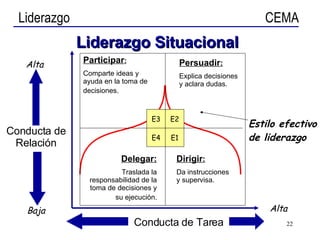 Estilo efectivo de liderazgo Conducta de Tarea Alta Conducta de Relación Baja Alta Delegar: Traslada la responsabilidad de la toma de decisiones y su ejecución . Participar : Comparte ideas y ayuda en la toma de decisiones . Persuadir : Explica decisiones y aclara dudas. Dirigir : Da instrucciones y supervisa. E1 E2 E4 E3 Liderazgo   Situacional 