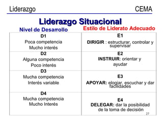 Nivel de Desarrollo D1 Poca competencia Mucho interés D2 Alguna competencia Poco interés D3 Mucha competencia Interés variable D4 Mucha competencia Mucho Interés Estilo de Liderato Adecuado E1 DIRIGIR  : estructurar, controlar y supervisar E2 INSTRUIR : orientar y  ayudar E3 APOYAR:  elogiar, escuchar y dar facilidades E4 DELEGAR:  dar la posibilidad de la toma de decisión Liderazgo   Situacional 
