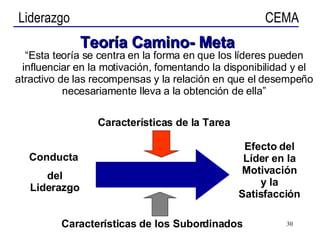 Teoría Camino- Meta “ Esta teoría se centra en la forma en que los líderes pueden influenciar en la motivación, fomentando la disponibilidad y el atractivo de las recompensas y la relación en que el desempeño necesariamente lleva a la obtención de ella” Conducta  del Liderazgo Efecto del Líder en la Motivación y la Satisfacción Características de los Subordinados Características de la Tarea 